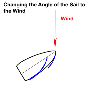 Changing the Angle of Sail to the Wind